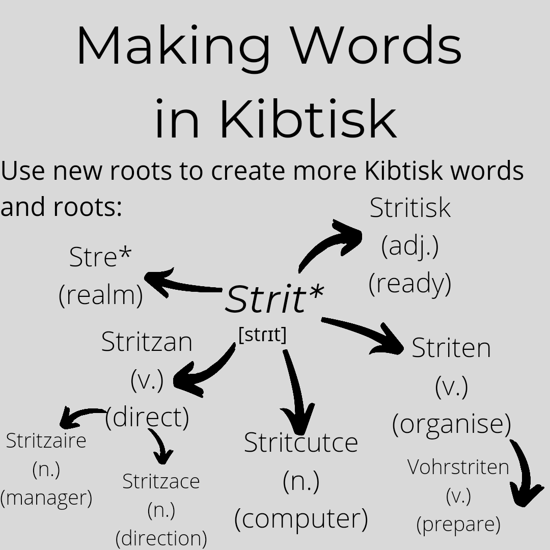 TernaryPathway's tweet photo. Making Words in Kibtisk.

An example of how words in Kibtisk are made, using the root 'strehcht' which is perhaps the most expansive of roots as so many words come from it, including 2 additional roots. Most Kibtisk words do not develop an additional root from them, let alone 2! https://t.co/J5PPibdAYh