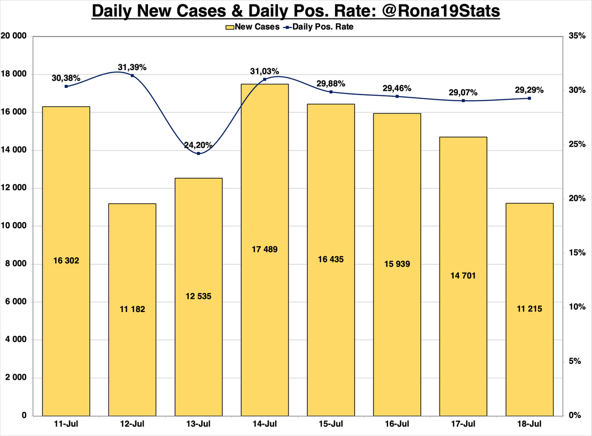 Rona19Stats's tweet photo. #COVID19 Statistics: 18 July '21

- 11 215 New Cases
- 21 283 New Recoveries
- 183 New Deaths
- 178 072 Active Cases
- Daily Pos. Rate: 29,29% https://t.co/IPs9M24vsX