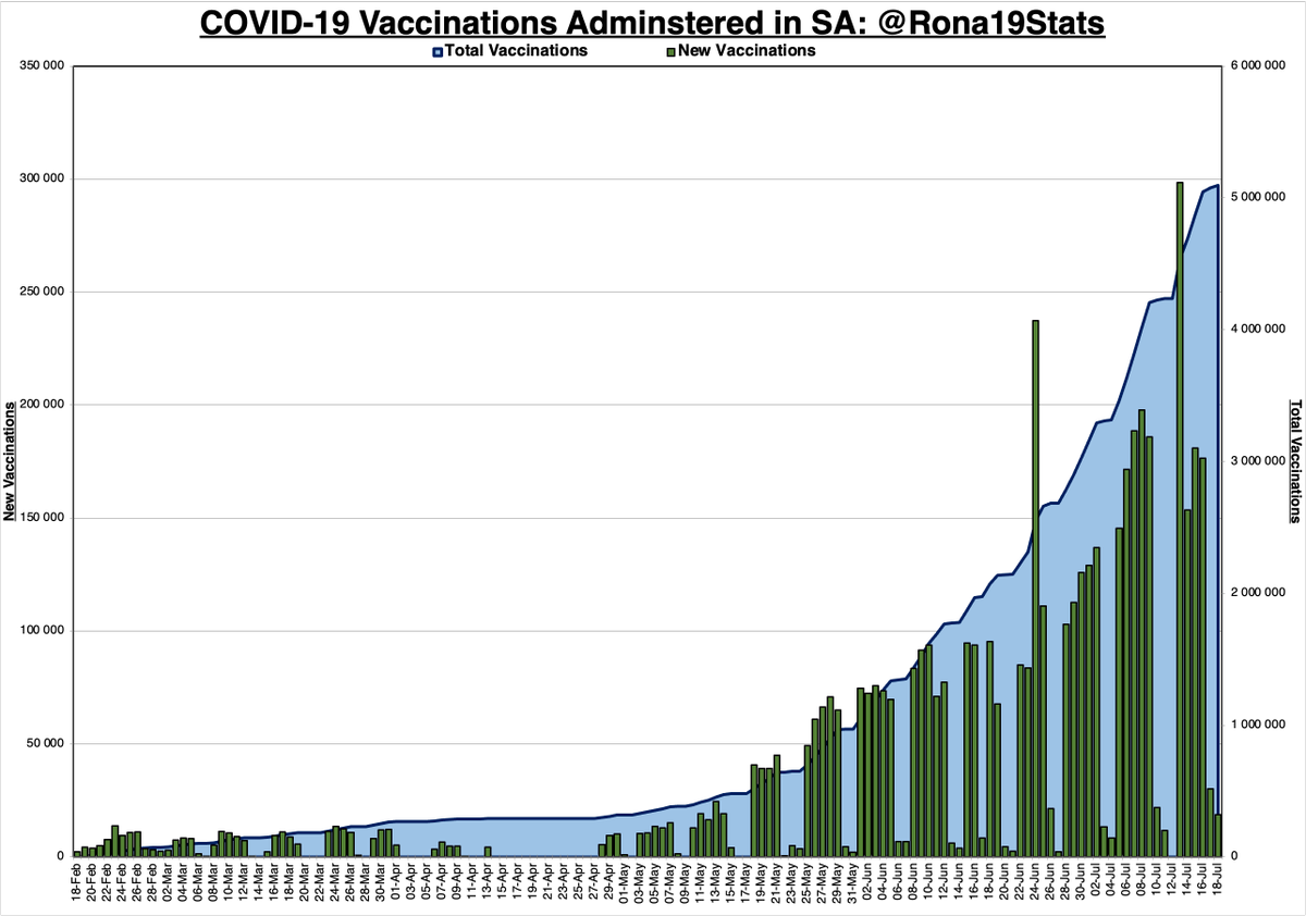Rona19Stats's tweet photo. SA #COVID19 Vaccine Stats: 18 July '21

Administered Today: 18 683
Total Administered: 5 095 013
Vaccines Remaining: 3 322 197 https://t.co/5Py4rSK26w
