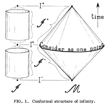 AnilZenginoglu's tweet photo. My favorite drawing by Penrose (PRL 1963). The cylinders on the left column are hyperboloidal foliations with scri-fixing. With respect to conformal geometry, #hyperboloidal is the natural way to separate spacetime into space and time. https://t.co/OvBFYrMIlB