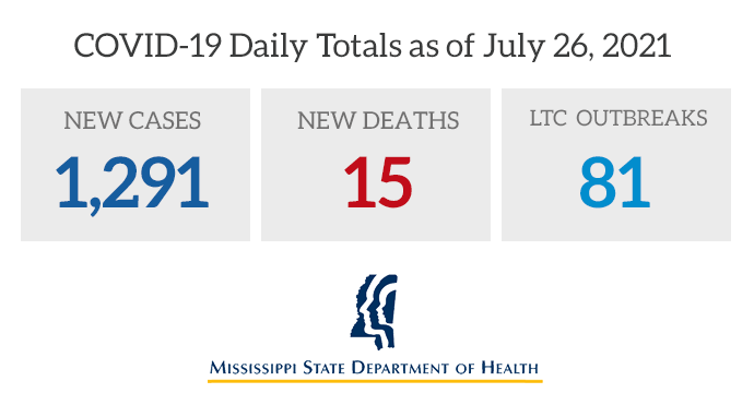 msdh's tweet photo. Today MSDH is reporting 1,291 more cases of COVID-19 in Mississippi, 15 deaths, and 81 ongoing outbreaks in long-term care facilities. State #covid19 totals: 338,079 cases, 7,523 deaths, and 1,024,968 persons fully vaccinated. Full information: https://t.co/YCv9xPyJDk https://t.co/OHQ5uWJp7o