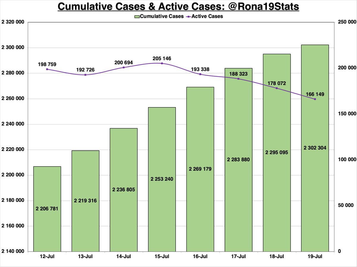 Rona19Stats's tweet photo. #COVID19 Statistics: 19 July '21

- 7 209 New Cases
- 18 921 New Recoveries
- 211 New Deaths
- 166 149 Active Cases
- Daily Pos. Rate: 27,30% https://t.co/h9Qxl7LrUd