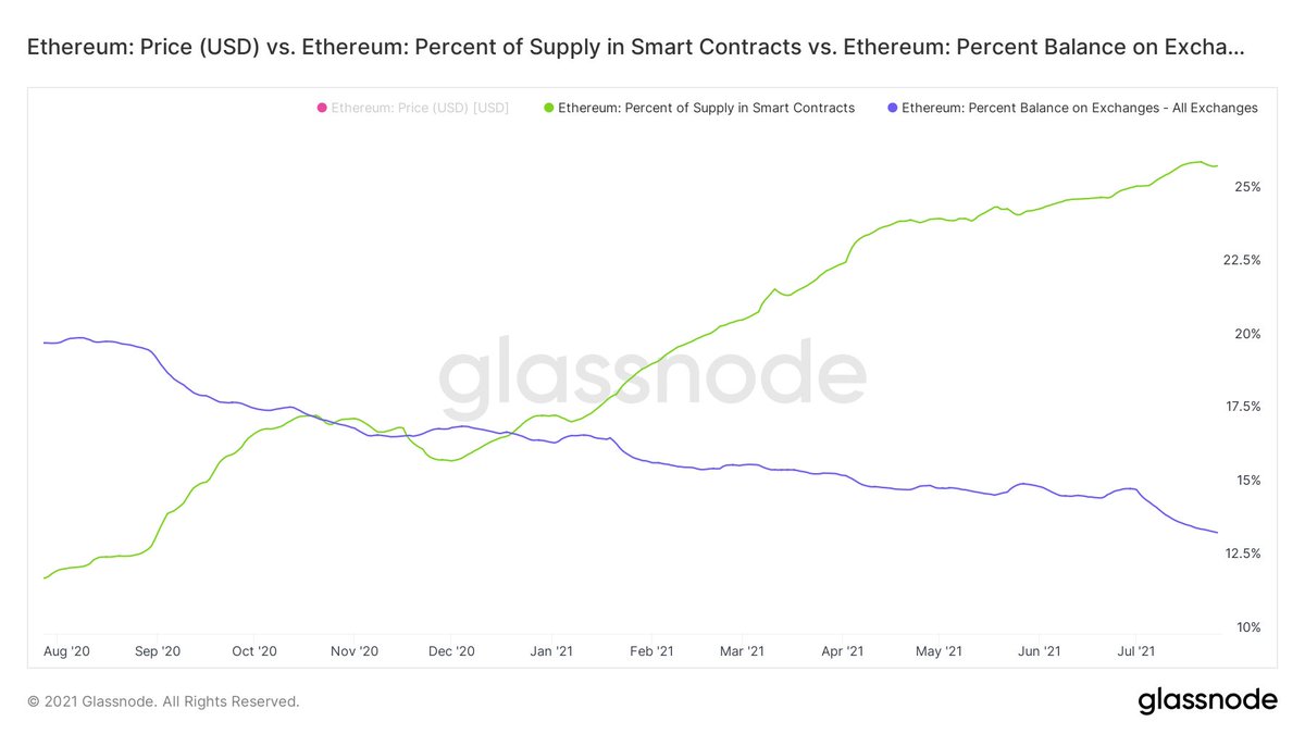 lalleclausen's tweet image. I&apos;m probably not the first to notice this but holy smokes, over 25% of all ETH are now used in smart contracts

#SomethingSomethingETHisMoney