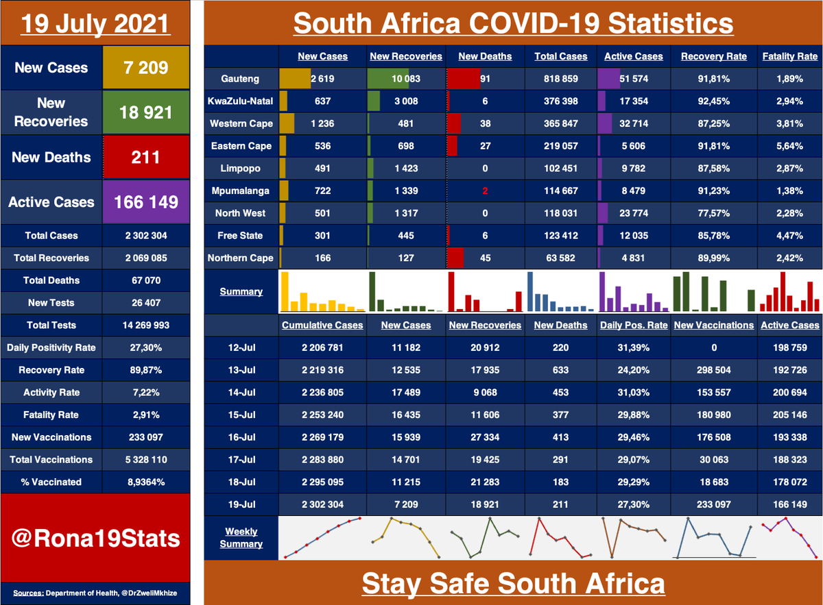 Rona19Stats's tweet photo. #COVID19 Statistics: 19 July '21

- 7 209 New Cases
- 18 921 New Recoveries
- 211 New Deaths
- 166 149 Active Cases
- Daily Pos. Rate: 27,30% https://t.co/h9Qxl7LrUd