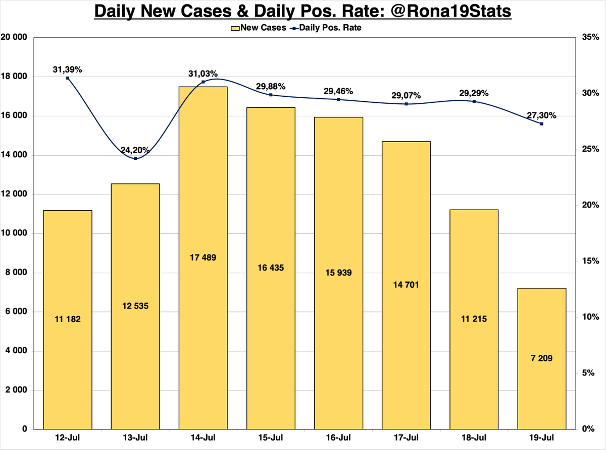 Rona19Stats's tweet photo. #COVID19 Statistics: 19 July '21

- 7 209 New Cases
- 18 921 New Recoveries
- 211 New Deaths
- 166 149 Active Cases
- Daily Pos. Rate: 27,30% https://t.co/h9Qxl7LrUd