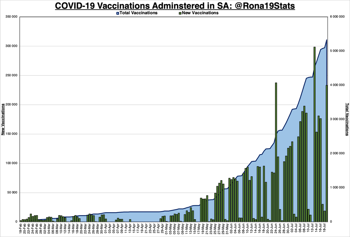 Rona19Stats's tweet photo. SA #COVID19 Vaccine Stats: 19 July '21

Administered Today: 233 097
Total Administered: 5 328 110
Vaccines Remaining: 3 763 020 https://t.co/MCFLgBX60p