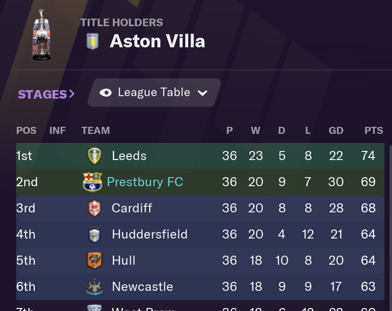 FM21Story's tweet photo. DISASTER.  2nd in the @SkyBetChamp table.  10 games to go.  Our leading appearance holder (interestingly as has been on loan for 6 seasons and never been our player) and number 1 keeper has broken his leg.  So in goes a rookie with a handful of games for the biggest spell #fm21 https://t.co/GTvGBgdOC5