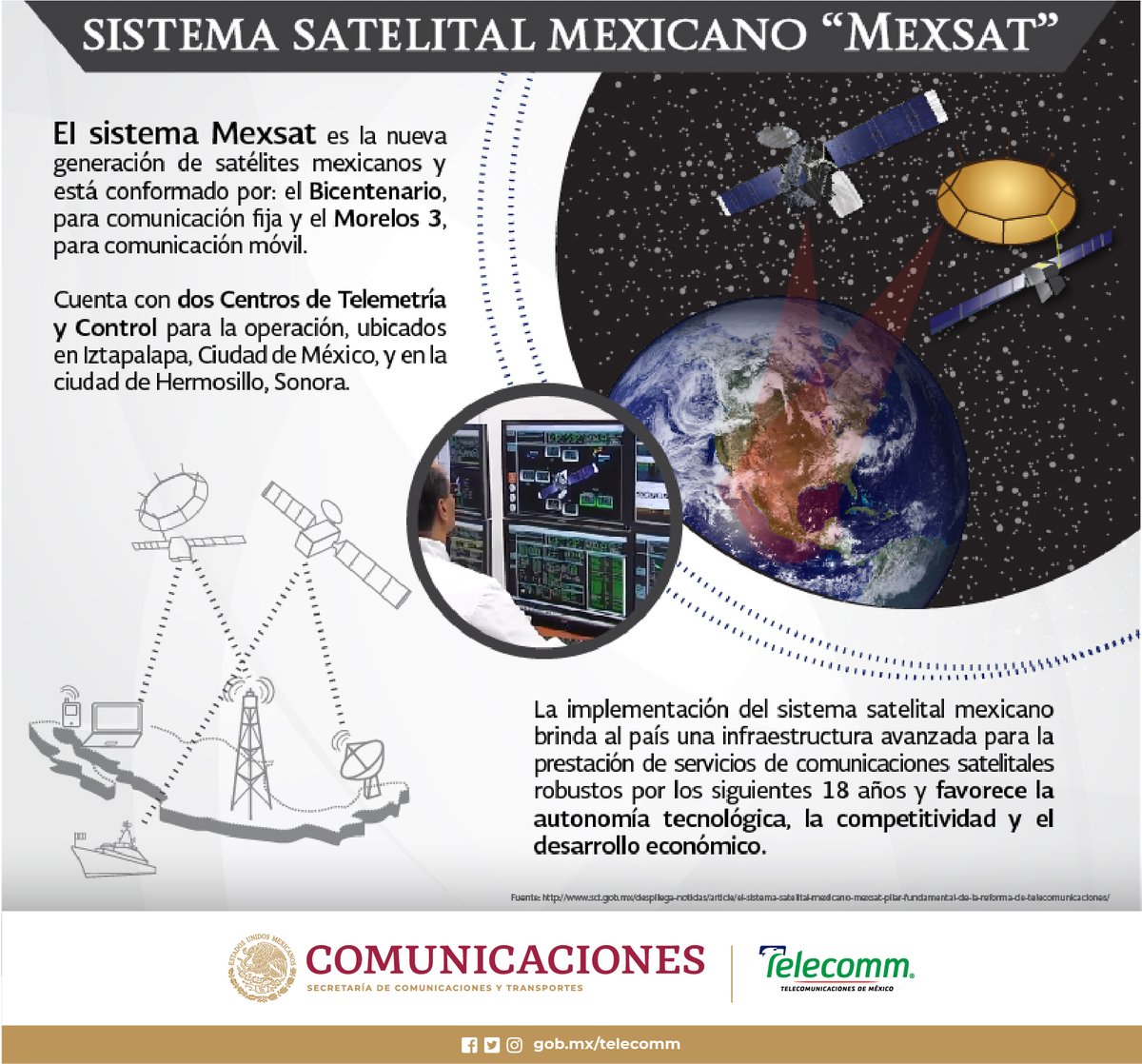 FinabienMex's tweet photo. #ElDato
El Sistema Satelital Mexicano #MEXSAT, es la nueva generación de satélites mexicanos y brinda al país una infraestructura avanzada para la prestación de servicios de comunicaciones satelitales. https://t.co/ftB6sE17Pa