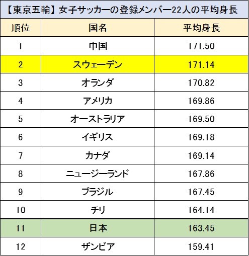 じじ サッカーコラム J3 Plus 女子サッカー 何とかgl突破を決めたなでしこジャパンの次の相手はスウェーデン アメリカよりマシ と言えるが初戦でアメリカに3対0と大勝している 表のとおり スウェーデンの 平均身長は171 14cm 12チームの中で2番目
