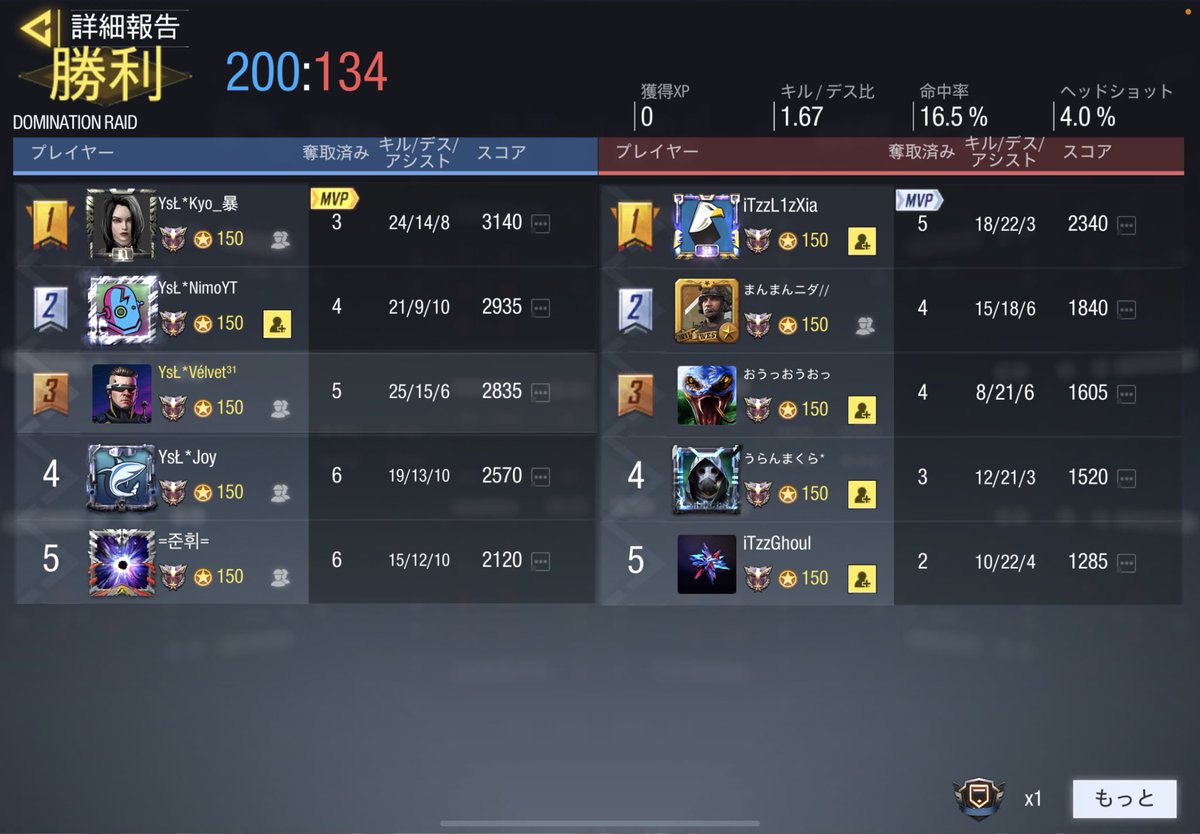YsL_CoD's tweet photo. 【スクリム結果】

7/27   22:00

vs   iTzz様

5-0   win

本日はありがとうございました🙇‍♀️
また機会があればお願い致します🙇‍♀️😊 https://t.co/WqU8hnZltS