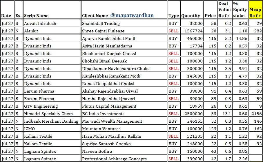 MAPATWARDHAN's tweet photo. *Today's IMP bulk / block deals*
#Bulk #Block #NSE #BSE #Exchange #Advait #Alankit #Dynamic #Earum #GTV #HSCL #Himadri #IndBank #IZMO #Kallam #Lagnam #Lasa #Madhav #Moksh #Pioneer #PoonaDal #PACL #Shreyans #Sintercom #Sreeleathers #Unitech #VishalFabrics #VMV #WAASolar https://t.co/4sjGm6mEeb