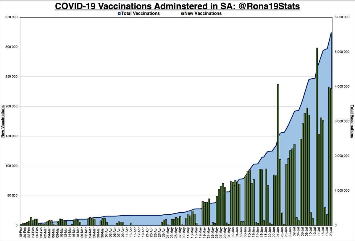 Rona19Stats's tweet photo. SA #COVID19 Vaccine Stats: 20 July '21

Administered Today: 230 268
Total Administered: 5 558 378
Vaccines Remaining: 3 532 752 https://t.co/1BCxW77Sry