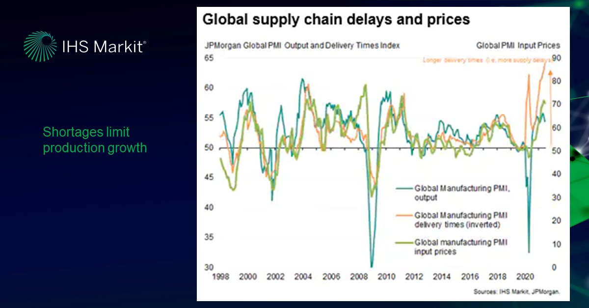 #Manufacturing output is running at an 11-year high. However, #supplychain constraints continue - causing sharp price increases. See the latest analysis of the data: ihsmark.it/Yzqg50FwKkQ #askanexpert