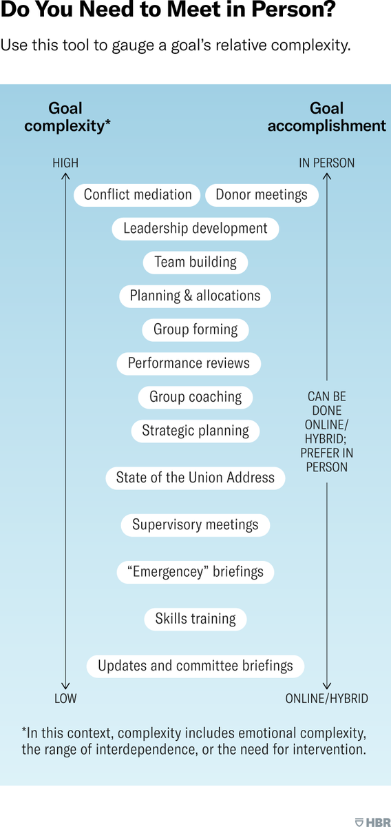As many of us slide back into the office—I'm here today!—it's useful to consider what kind of meetings require us to be in-person, and which can take a different shape.

Good post from <a href="/RingelGroup/">Rae Ringel</a> in <a href="/HarvardBiz/">Harvard Business Review</a> ... 

hbr.org/2021/07/when-d…