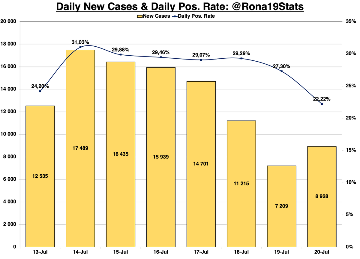 Rona19Stats's tweet photo. #COVID19 Statistics: 20 July '21

- 8 928 New Cases
- 16 034 New Recoveries
- 606 New Deaths
- 158 437 Active Cases
- Daily Pos. Rate: 22.22% https://t.co/7tJzwLMUyC