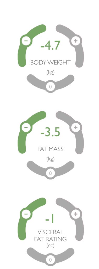 Joined <a href="/DavidLloydUK/">David Lloyd Clubs</a> on 14th July and it has really motivated me being in a great atmosphere which is not “just a gym”- I love the <a href="/boditrax/">boditrax technologies</a> machine, and in 12 days (when I measured) I can already see the benefit to my body