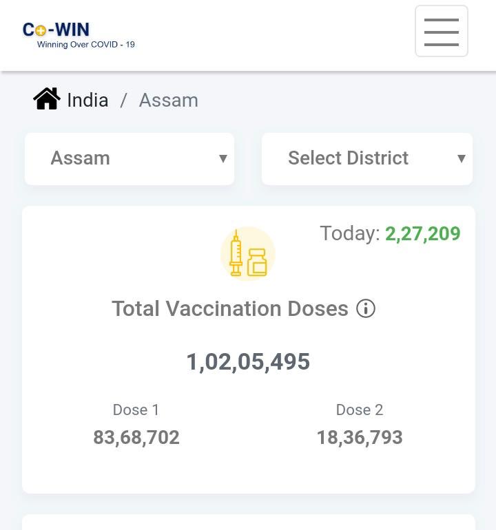 Assam crosses 1 crore vaccination mark today.