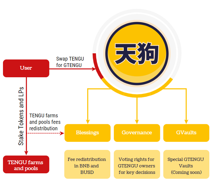TenguSwap's tweet photo. Unique double token ecosystem - 💰Fee redistribution (in BNB and BUSD)

Read more : https://t.co/J5gHZcjwBj

Whitelist is open : https://t.co/n6pRhloL9y

#TenguSwapPresale #YieldFarming #DeFi #BSC #BinanceSmartChain https://t.co/Q0sRYuqScK