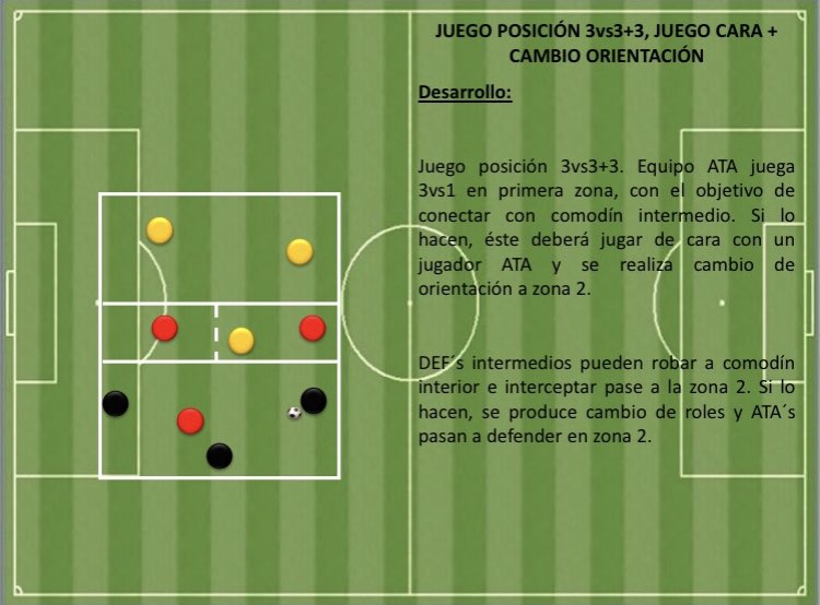 3) ¡Nueva tarea! Ejercicio de progresión 3vs3+3. Tarea muy completa para trabajar la progresión, pressing, 3º hombre, transiciones… ¡espero vuestros comentarios! ⚽️⚽️ #tareas #entrenamiento #fútbol