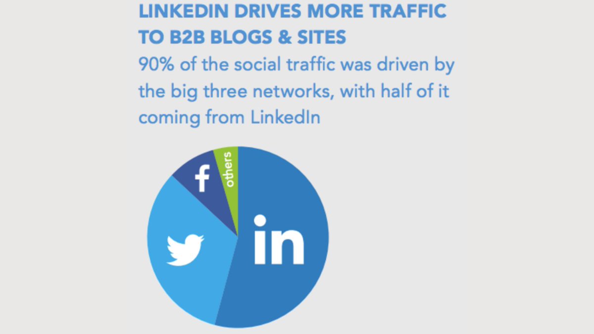 Facts about @LinkedIn that you should know if you are into #b2b type of #business.

@linkedinselling @LinkedInMktg #LinkedIn #LinkedInMarketing #LinkedInSales #Sales #b2b #Marketing #leads #LeadGeneration #business #DigitalMarketing  #BigLinker1