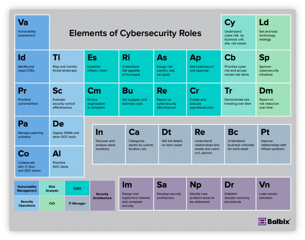 Elements of Cybersecurity roles