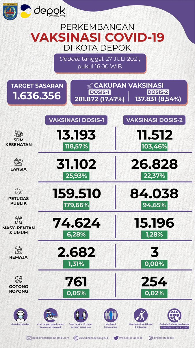 Update situasi terkini perkembangan Cakupan Vaksinasi #COVID19 di Kota Depok (27/07)