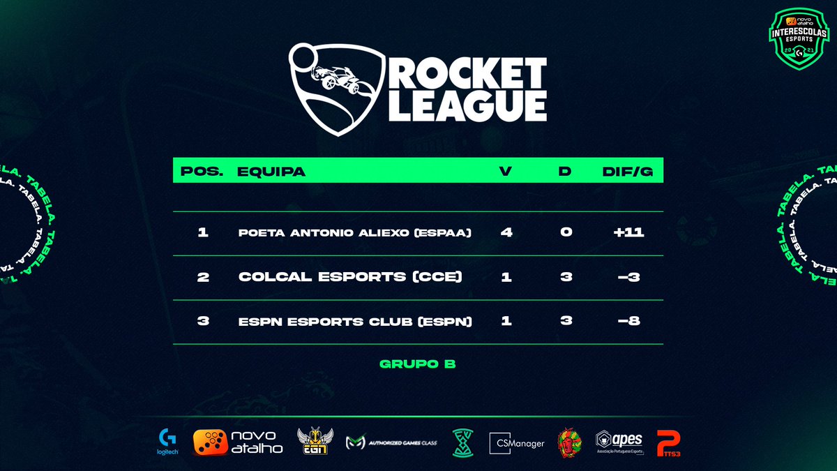 interescolasdot's tweet photo. Aí estão os resultados de Rocket League! Os primeiros de cada grupo, #ESPedrouços #ESPAA e @esviriato qualificam-se diretamente para playoffs dia 1, enquanto os segundos lugares, #ColCalEsports, #ESInfias e #ESDAH vão às last chance no grupo extra onde o melhor se irá apurar! https://t.co/1liydZlsGU