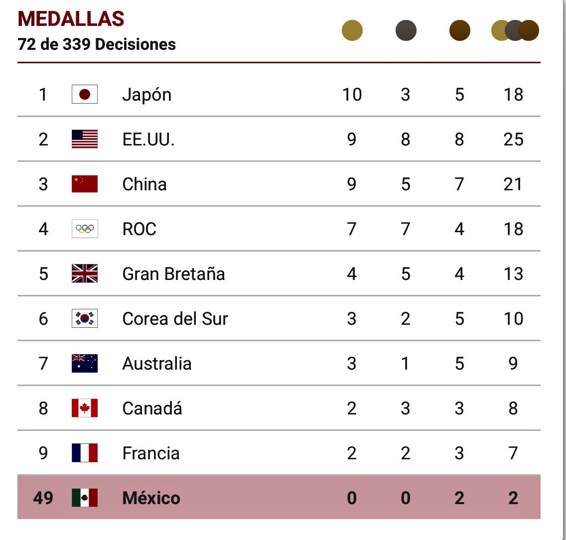 Asi Va El Medallero De Los Juegos Olimpicos Xhvx 89 7 Fm La Grande De Tabasco