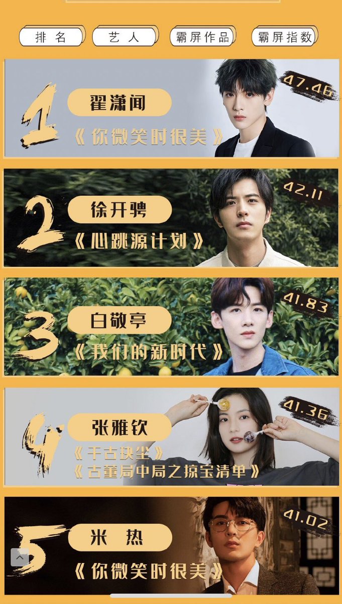 mire_updates's tweet photo. #mire is rank 5 on one of the 4 list released by Guduo for the screen dominating list for the week 7.19-7.25 for his role in #fallingintoyoursmile. Xu Kai is dominating the weekly list with his role in Falling into your smile &amp; Ancient Love Poetry. #yalkunmerxat #米热 #guduo https://t.co/i9caBxnvnO
