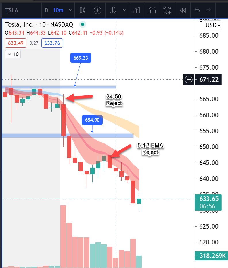 ripster47's tweet photo. #tradingtips #EMA CLouds
How to Intraday Short/Puts or Confirm Downtrend using EMA clouds
Few Examples $TSLA $BABA $BA $MRNA

#riptip : 34-50 Clouds decides overall Trend up or down
then 5-12 You use to ride the trend or hit pops if short

Same concept for longs https://t.co/ejLomczsbb