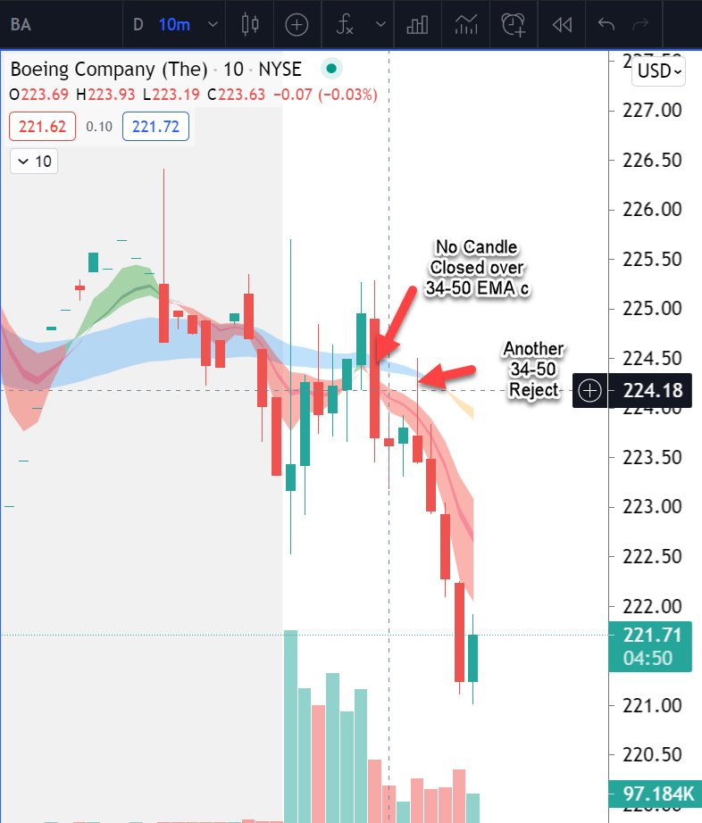 ripster47's tweet photo. #tradingtips #EMA CLouds
How to Intraday Short/Puts or Confirm Downtrend using EMA clouds
Few Examples $TSLA $BABA $BA $MRNA

#riptip : 34-50 Clouds decides overall Trend up or down
then 5-12 You use to ride the trend or hit pops if short

Same concept for longs https://t.co/ejLomczsbb
