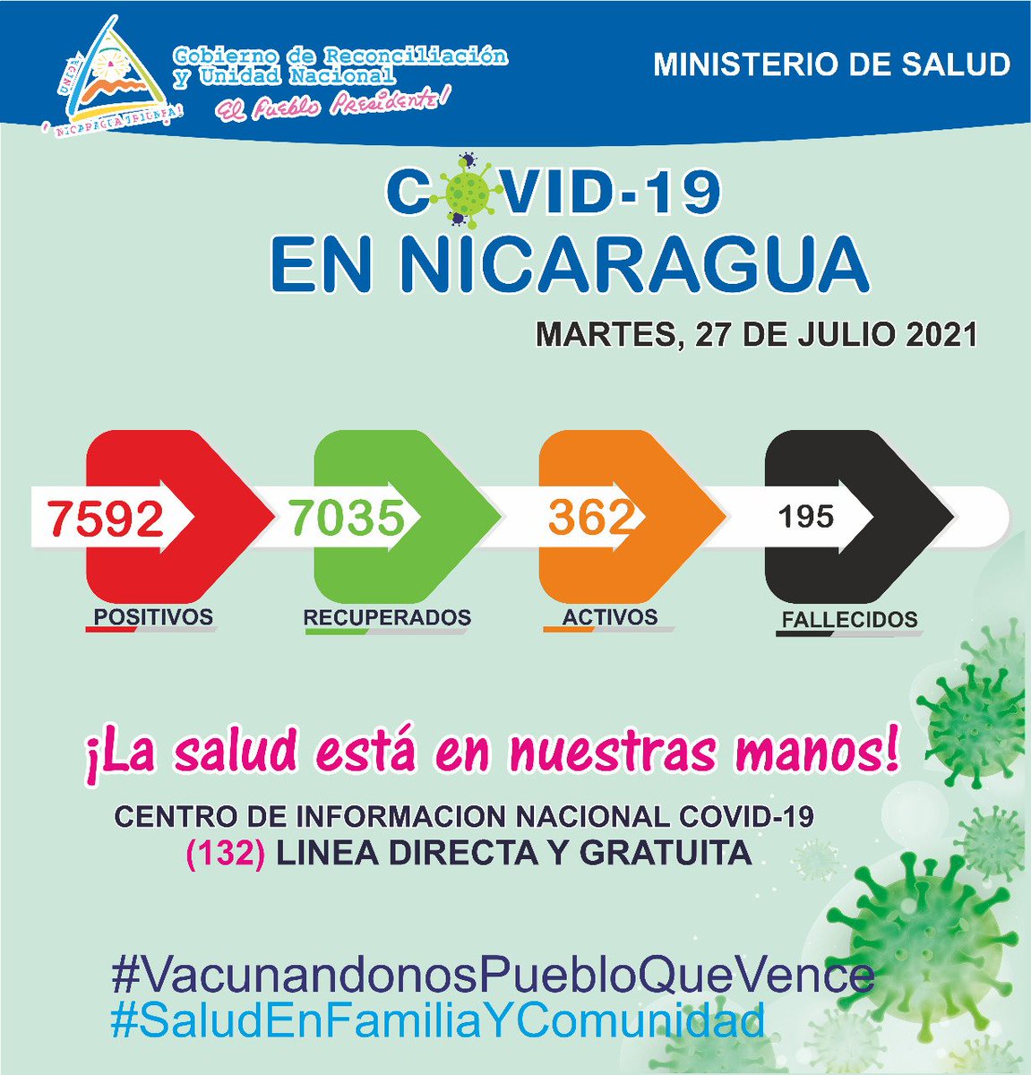 #27Julio El Centro de Información Nacional @MinsaNicaragua Brinda situación actual de #COVID19 en #Nicaragua 🇳🇮 Nuestro Modelo #SaludEnFamiliaYComunidad Te recomienda Continuar poniendo en prácticas las medidas higiénicas sanitarias. #SilaisLeón La salud está en tus manos