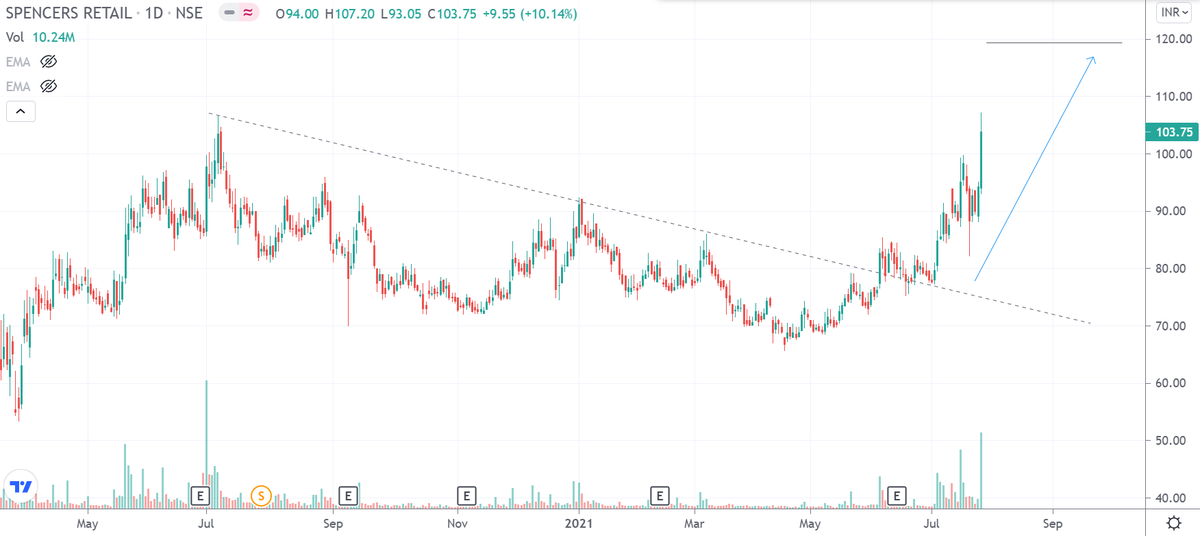 drakhilranjan's tweet photo. Chart Update📉📈 #spencers 

- 10% for the day. Price past 100 

- 40% since initial analysis 

#INTRADAY #nifty #nifty50 #trading #tradingstrategy #priceaction https://t.co/pEjbUhD5Ag
