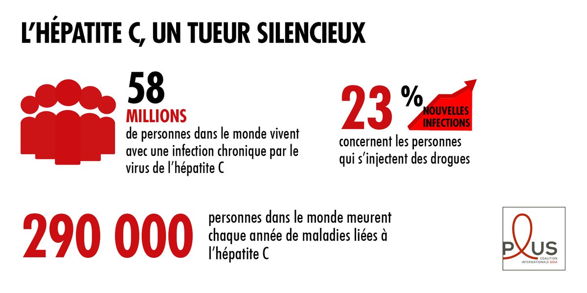 CoalitionPLUS's tweet photo. L'hépatite C tue 290 000 personnes chaque année.
Nous appelons à une mobilisation durable et inclusive pour mettre fin à ce fléau sanitaire !
Nos revendications : https://t.co/71Yd1WuphY
Nos actions : https://t.co/eAS4huwj21
#DestinationElimination #WorldHepatitisDay https://t.co/UBlciXJh5J