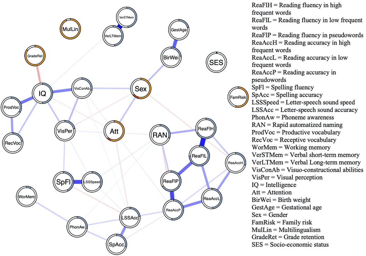 verwimpcara's tweet photo. Beyond excited to announce that my first PhD paper, A network approach to dyslexia: Mapping the reading network, is officially online 🥳 (and open access!: https://t.co/OJWaVfbzLh). Special thanks to all co-authors! https://t.co/eUngmoS5xz