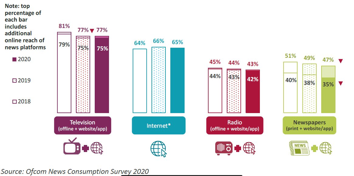 trendexplorer's tweet photo. The Future of Media Plurality - changes and challenges by #Ofcom https://t.co/iywA5sX2je https://t.co/JJtwAAJdD1