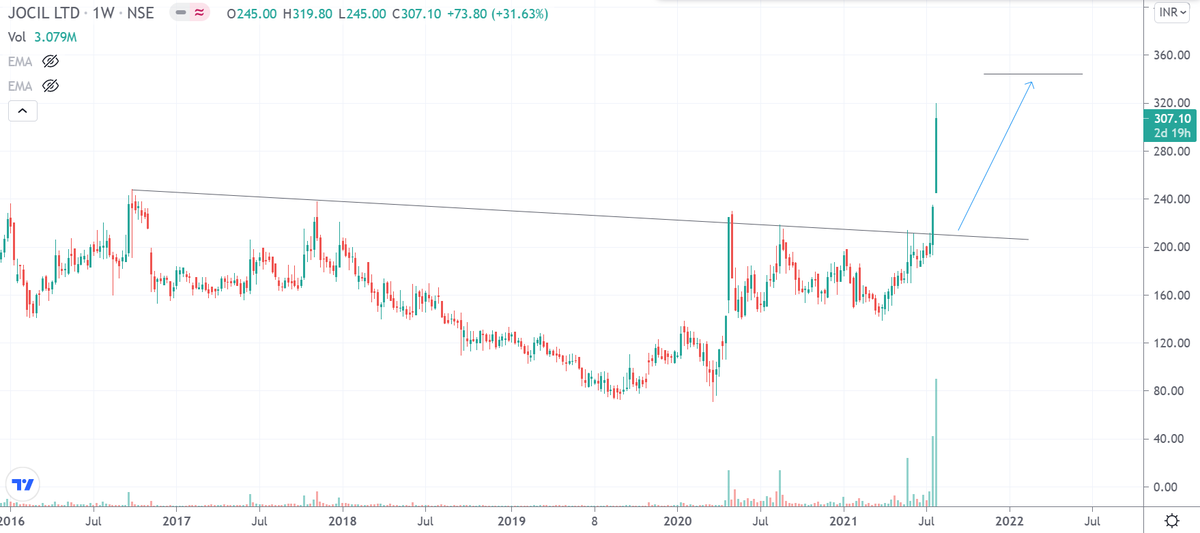 drakhilranjan's tweet photo. #jocil with another 10% day 

- Up 60% this month 

#INTRADAY #nifty #nifty50 #trading #tradingstrategy #priceaction https://t.co/oEaPpfeePA