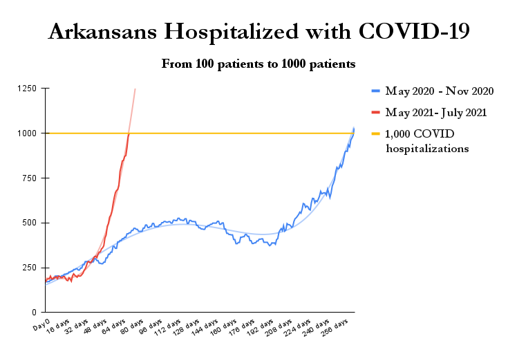 We just crossed 1,000 Arkansans hospitalized with COVID, in record time. This is the disaster we feared. #MaskUp #SocialDistance #vaccinate #DeltaVariant