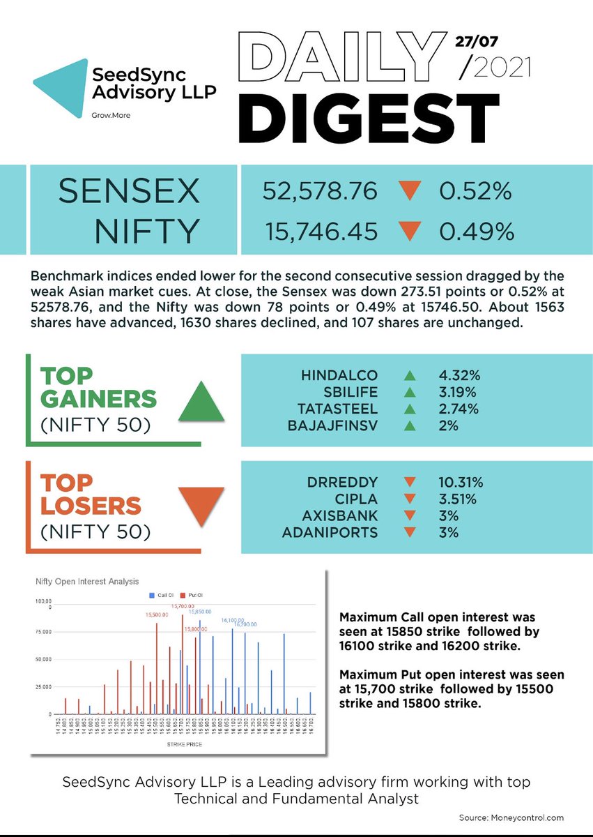 ssg_advisoryllp's tweet image. Seedsync Advisory’s Daily Digest! 
#seedsync #advisory #TopLosers #topgainers #Nifty #sensex #hindalco #sbilife #cipla #axisbank  #bajajfinsv #DrReddys #adaniports