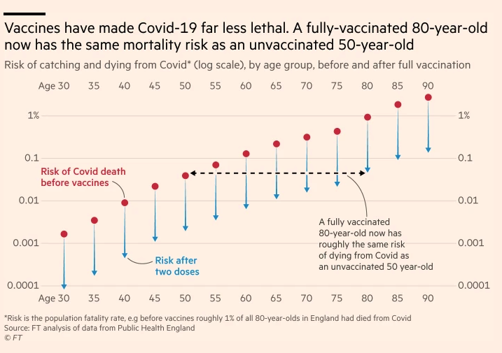 The <a href="/FT/">Financial Times</a> made the graphic I've always wanted to see. This, I think, needs to be spread far and wide to help explain breakthrough infections and the usefulness of imperfect vaccines.