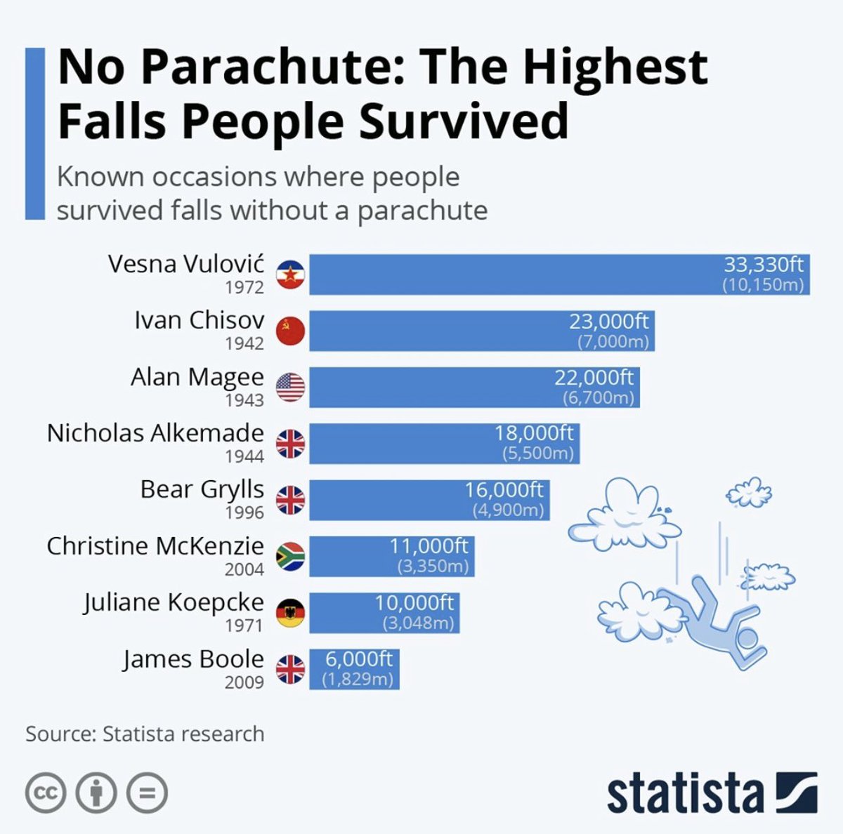 maps & plots (@mapsandplots) on Twitter photo Free fall survivors! #mapsandplots Free fall survivors! #mapsandplots