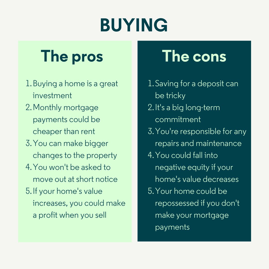 Are you umming and ahhing about whether to rent or buy? 🤔 We've got the pros and cons of both to help you decide. ✅❌

Find out more in our guide 👇 trussle.com/mortgages/rent…
#rentorbuy #trussle #mortgagebroker