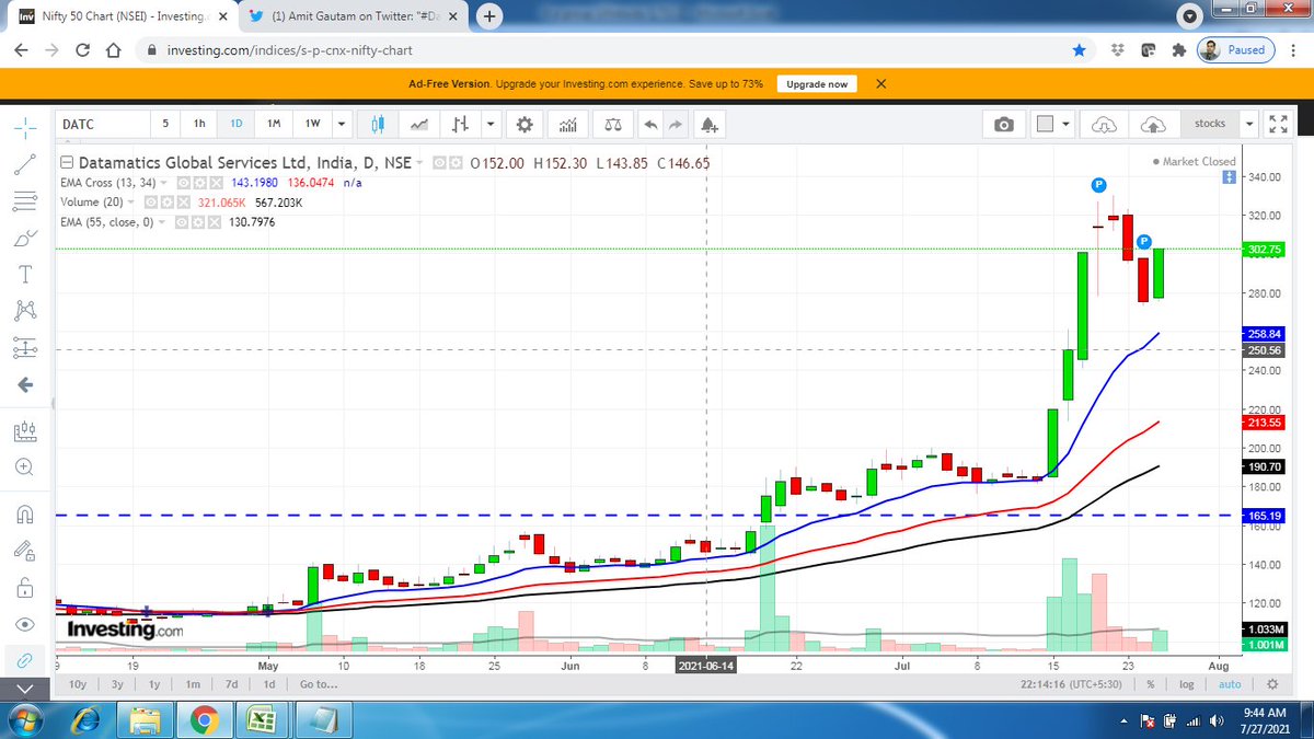 Amitgautam3001's tweet image. #datamatic #chart update. 
time to book some #profits.
readd abv 330 closing basis.
194~302 after touching 330

love, like &amp;amp; share, if agreed.
stay tuned for more #stocks like this.
comment/suggestions welcome.🙏

#stock #StocksToBuy #StockMarket #StocksToWatch  #StocksInFocus