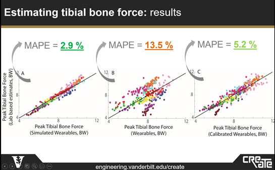 At @ISB_2021 I discussed the quality of raw wearable signals &amp; their effect on tibial force estimates. 

We are keen to continue the discussion re. additional calibration methods that can be implemented with #Wearables to foster real world translation of these techniques. 🏃‍♀️📈👇