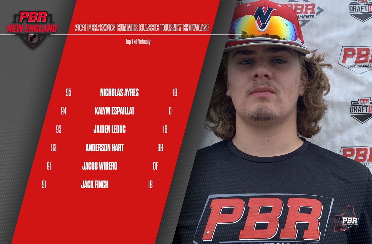 Prep Baseball New England (@pbnewengland) on Twitter photo ⚾🗣️ 2021 PBR/Expos Summer Classic Tourney Showcase - Top Exit Velocity
👀 Showcase Stats 👉 bit.ly/2TrgVkO
📊 Summer Showcase Scene 👉 bit.ly/2UHIyWY
Nicholas Ayres
Kalym Espaillat
@JaidenLeDuc13
<a href="/AndersonHart_10/">Anderson Hart</a>
<a href="/JacobWiberg3/">Jacob Wiberg</a>
Jack Finch ⚾🗣️ 2021 PBR/Expos Summer Classic Tourney Showcase - Top Exit Velocity
👀 Showcase Stats 👉 bit.ly/2TrgVkO
📊 Summer Showcase Scene 👉 bit.ly/2UHIyWY
Nicholas Ayres
Kalym Espaillat
@JaidenLeDuc13
<a href="/AndersonHart_10/">Anderson Hart</a>
<a href="/JacobWiberg3/">Jacob Wiberg</a>
Jack Finch