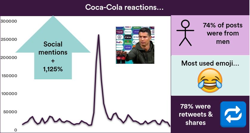 With one swift gesture in a press conference, Cristiano Ronaldo wiped value off Coca-Cola’s share price…or did he? A month on, we used our Social Listening tool @meltwater to take a deeper look…

#branding #marketing
