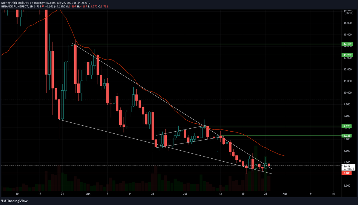 money_thick's tweet photo. Bullish $RUNE https://t.co/CndLDYugHU