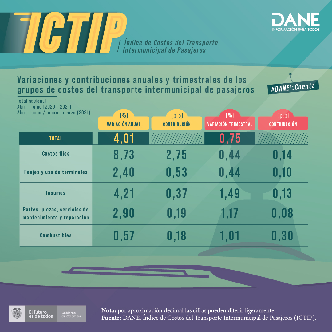 DANE_Colombia's tweet photo. Para abril-junio de 2021, el Índice de Costos del #Transporte Intermunicipal de Pasajeros presentó una variación de 0,75 % frente al trimestre inmediatamente anterior (enero-marzo).

Conozca los resultados trimestrales del #ICTIP➡️ https://t.co/4ChRqeuhX2 https://t.co/mg56cmMEd7