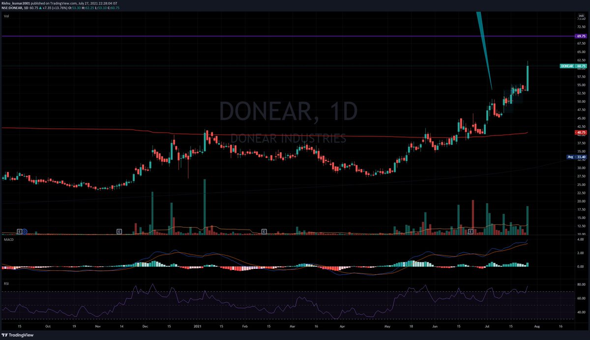 RISHUKUMAR_RAY_'s tweet photo. #DONEAR #swingtrade #Breakouts #textilestock this is the daily chart of DONEAR looks good , Textiles must go long . Do like for more such update.👍👇 https://t.co/pn7WYfgyNe