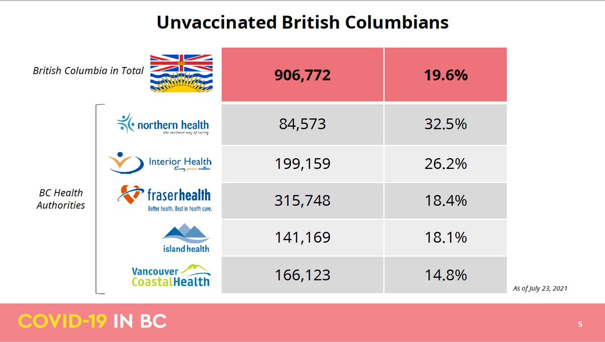 theBreakerNews's tweet photo. 🚨JUST IN: @BCNDP #bcgov a long way from the #coronavirus mass-vaccination finish line. As of July 23, more than 900,000 had not had their first jab. #vanpoli #bcpoli #covid19 #OperationSlowpoke #OneDoseSummer https://t.co/fkUBw7bxHN